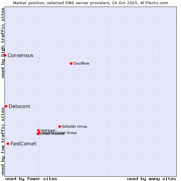 Market position of FastComet vs. Datacom vs. Consensus