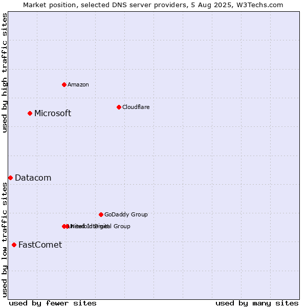 Market position of Microsoft vs. FastComet vs. Datacom
