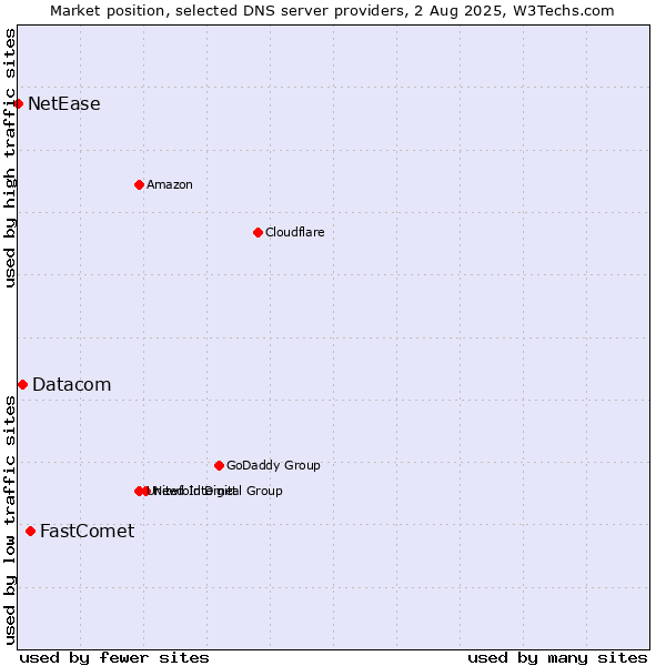 Market position of FastComet vs. Datacom vs. NetEase