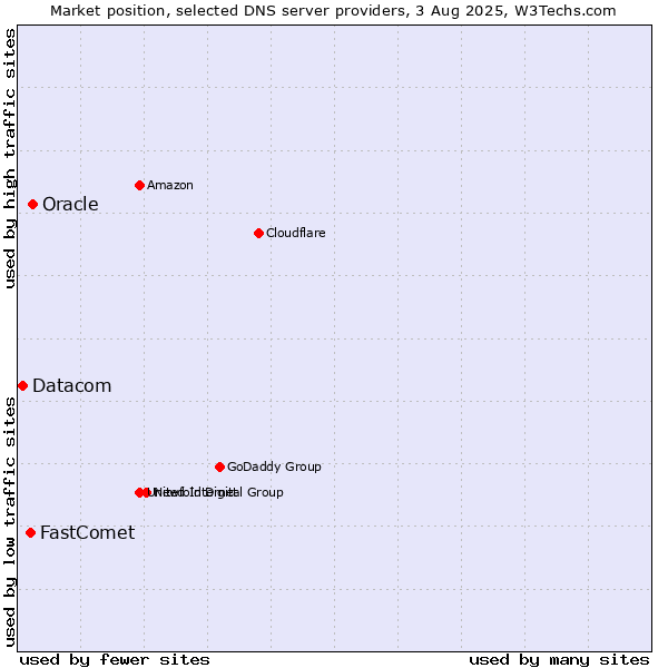 Market position of Oracle vs. FastComet vs. Datacom