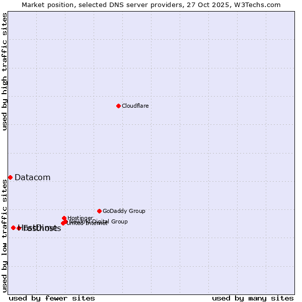 Market position of Fasthosts vs. HostDime vs. Datacom