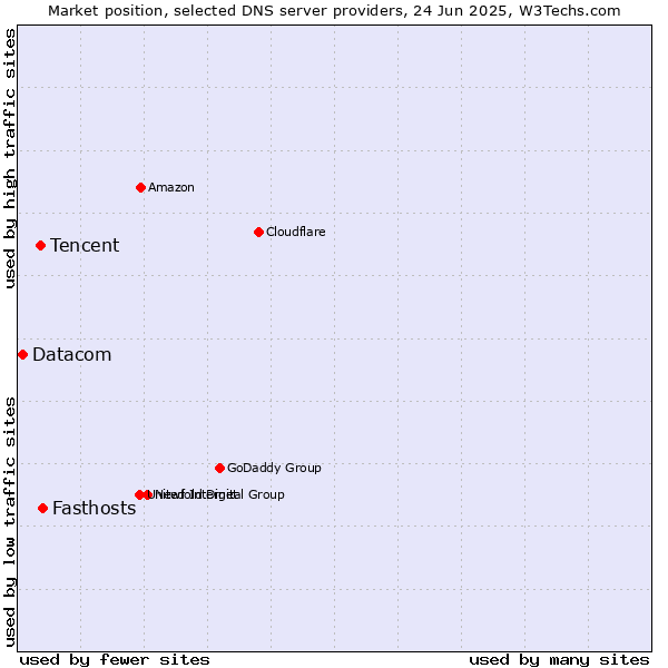 Market position of Fasthosts vs. Tencent vs. Datacom