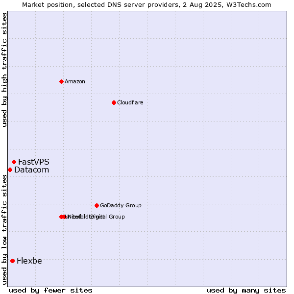 Market position of FastVPS vs. Flexbe vs. Datacom