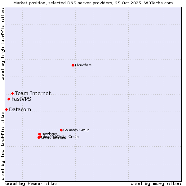 Market position of Team Internet vs. FastVPS vs. Datacom