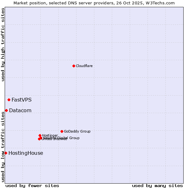 Market position of FastVPS vs. Datacom vs. HostingHouse