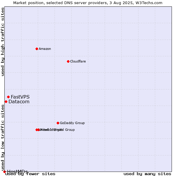 Market position of FastVPS vs. Datacom vs. HostMDs