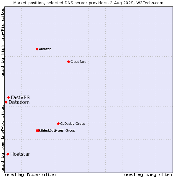 Market position of FastVPS vs. Hoststar vs. Datacom