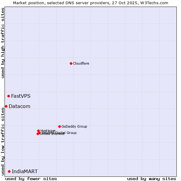 Market position of IndiaMART vs. FastVPS vs. Datacom