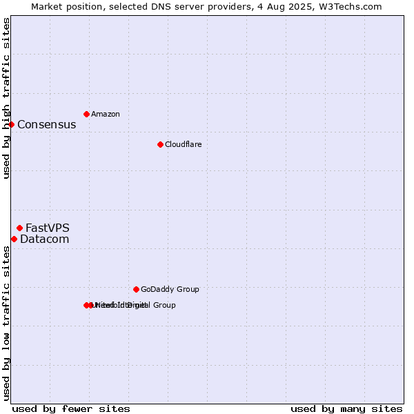 Market position of FastVPS vs. Datacom vs. Consensus