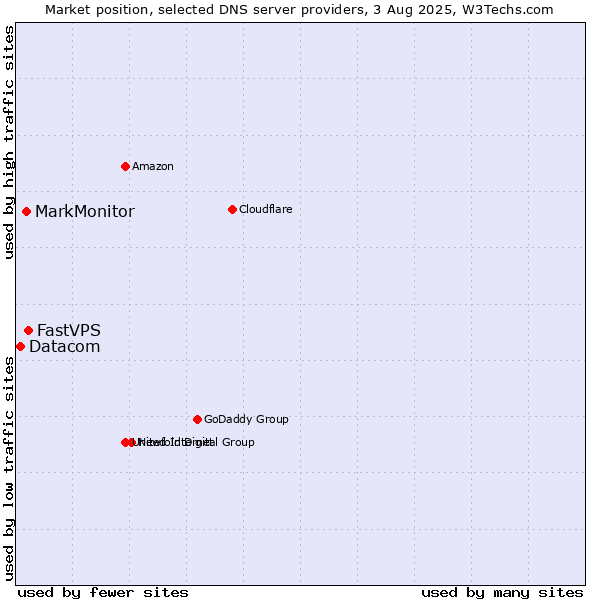 Market position of FastVPS vs. MarkMonitor vs. Datacom