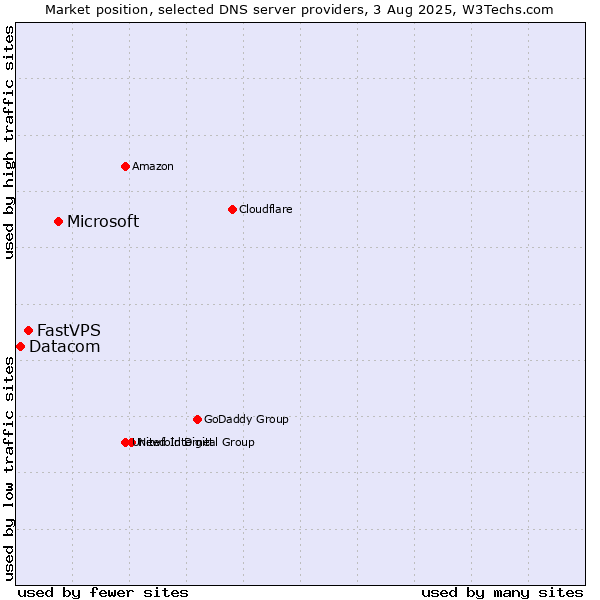 Market position of Microsoft vs. FastVPS vs. Datacom