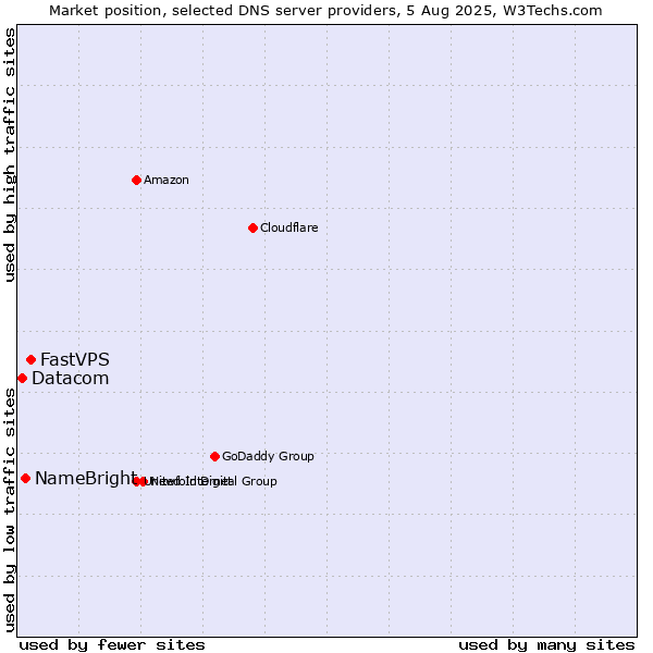 Market position of FastVPS vs. NameBright vs. Datacom