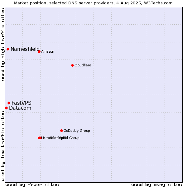 Market position of FastVPS vs. Nameshield vs. Datacom