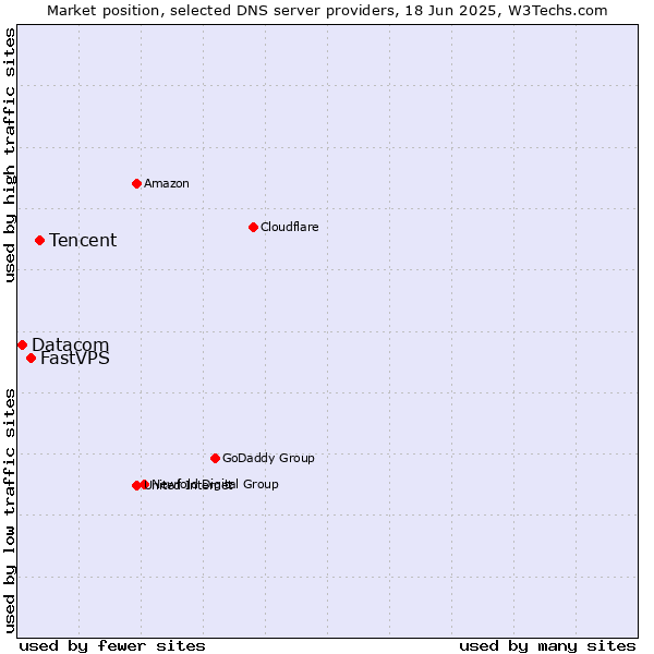 Market position of Tencent vs. FastVPS vs. Datacom