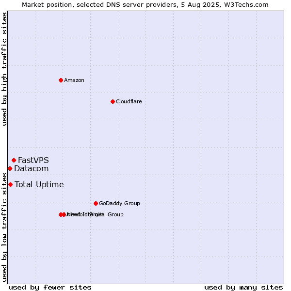 Market position of FastVPS vs. Total Uptime vs. Datacom