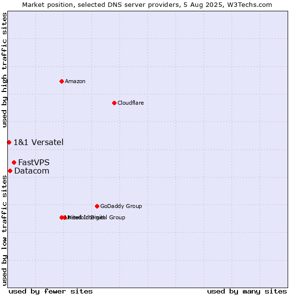 Market position of FastVPS vs. Datacom vs. 1&1 Versatel