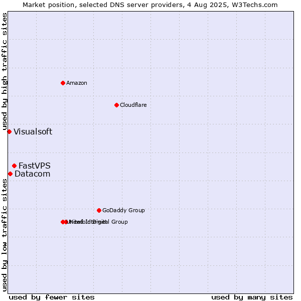 Market position of FastVPS vs. Datacom vs. Visualsoft