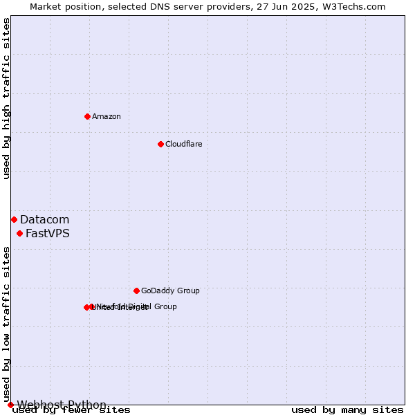 Market position of FastVPS vs. Datacom vs. Webhost Python