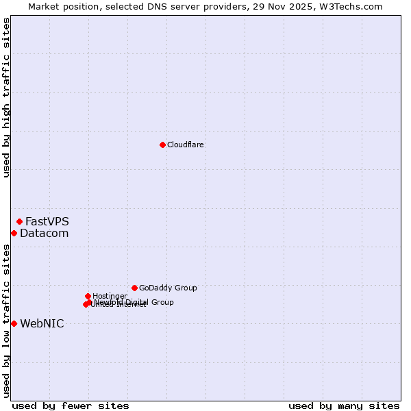Market position of FastVPS vs. WebNIC vs. Datacom