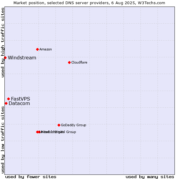 Market position of FastVPS vs. Datacom vs. Windstream