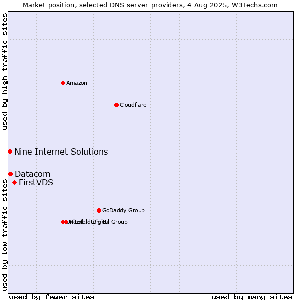 Market position of FirstVDS vs. Datacom vs. Nine Internet Solutions
