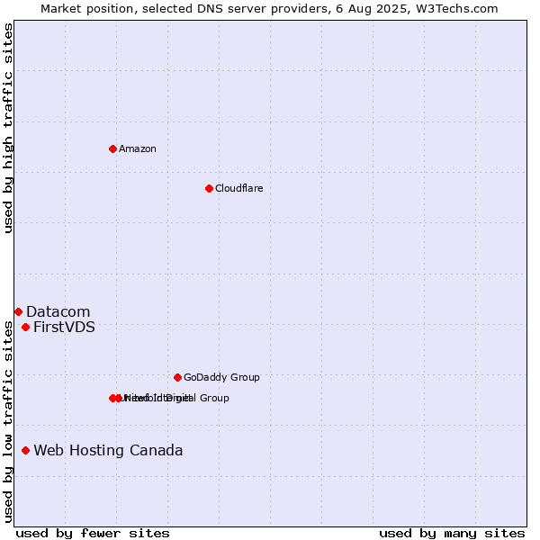 Market position of FirstVDS vs. Web Hosting Canada vs. Datacom