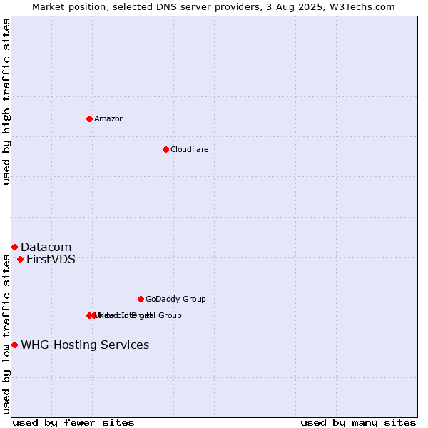 Market position of FirstVDS vs. Datacom vs. WHG Hosting Services