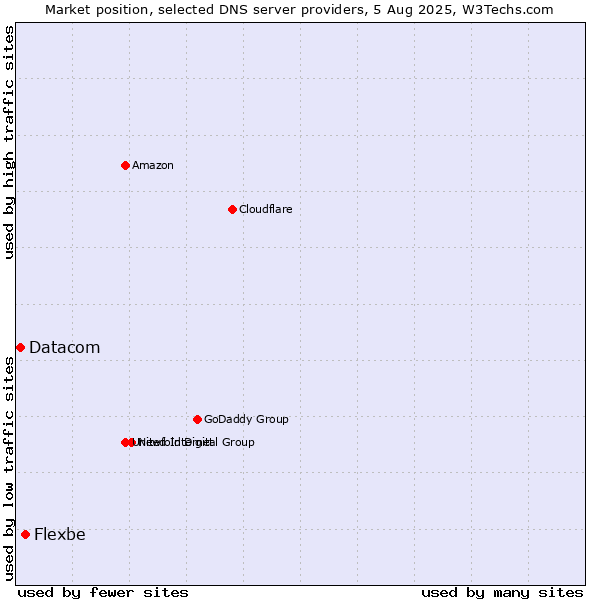 Market position of Flexbe vs. Datacom