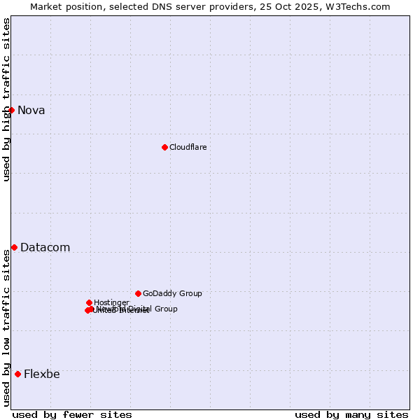 Market position of Flexbe vs. Datacom vs. Nova