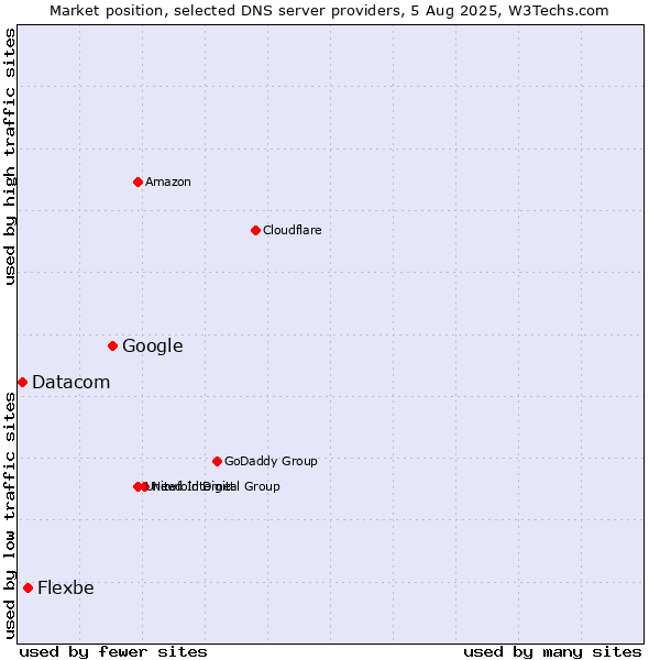 Market position of Google vs. Flexbe vs. Datacom