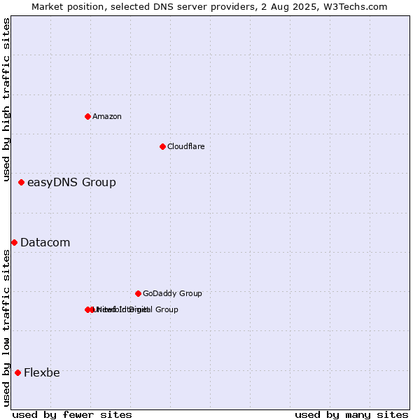 Market position of easyDNS Group vs. Flexbe vs. Datacom
