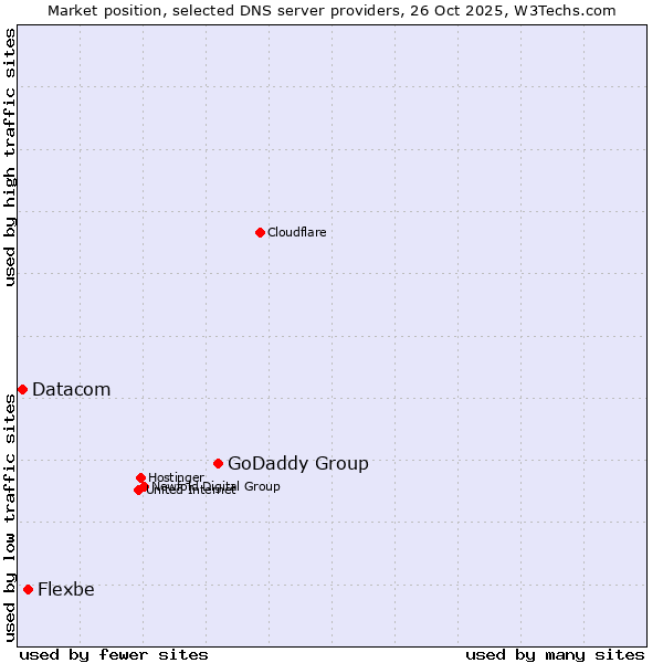 Market position of GoDaddy Group vs. Flexbe vs. Datacom