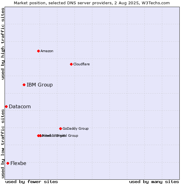 Market position of IBM Group vs. Flexbe vs. Datacom