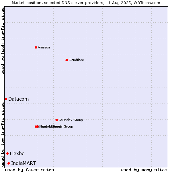 Market position of IndiaMART vs. Flexbe vs. Datacom