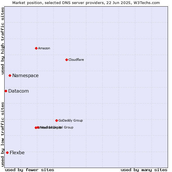 Market position of Namespace vs. Flexbe vs. Datacom