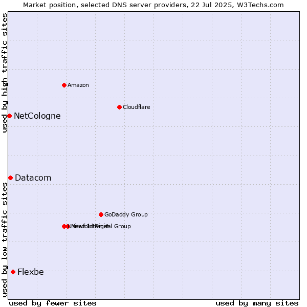 Market position of Flexbe vs. Datacom vs. NetCologne