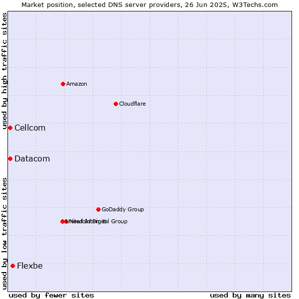Market position of Flexbe vs. Cellcom vs. Datacom