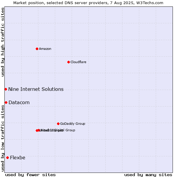 Market position of Flexbe vs. Datacom vs. Nine Internet Solutions