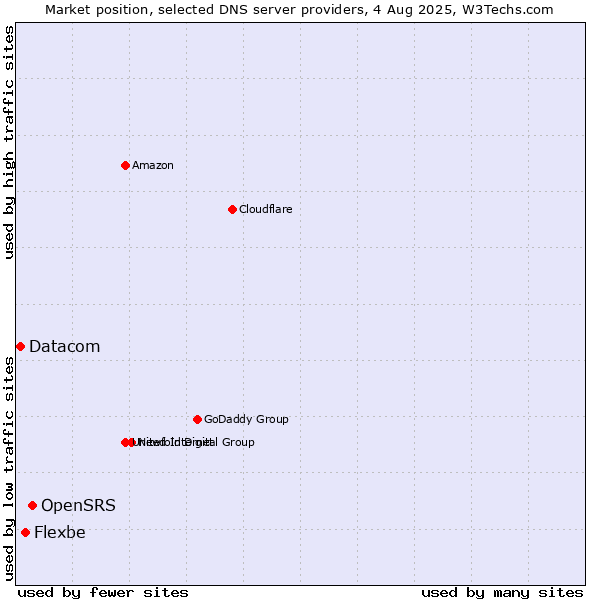 Market position of OpenSRS vs. Flexbe vs. Datacom