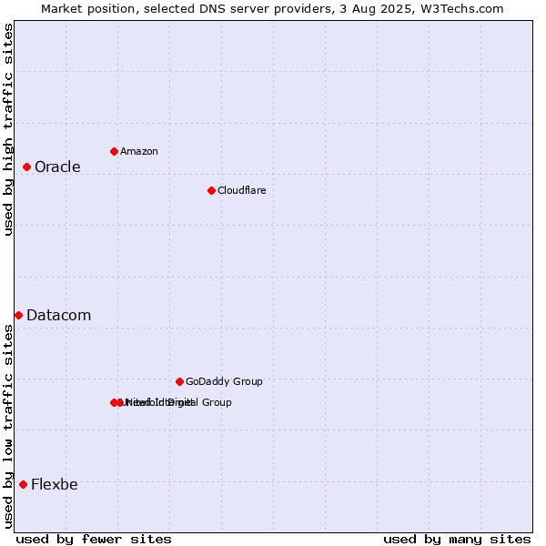 Market position of Oracle vs. Flexbe vs. Datacom
