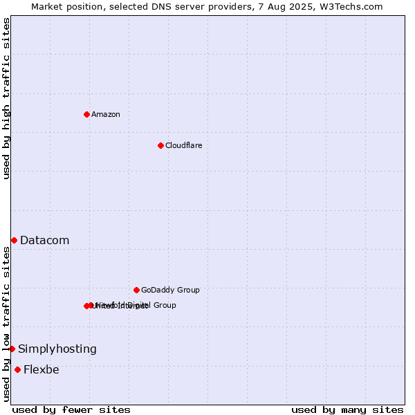 Market position of Flexbe vs. Datacom vs. Simplyhosting