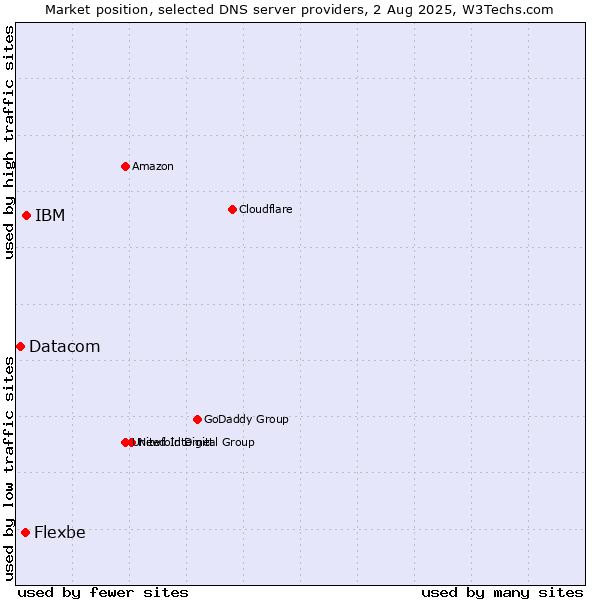 Market position of IBM vs. Flexbe vs. Datacom