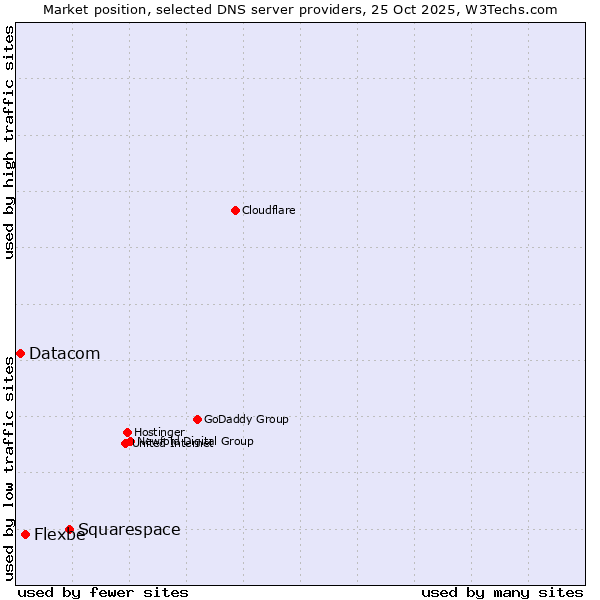 Market position of Squarespace vs. Flexbe vs. Datacom