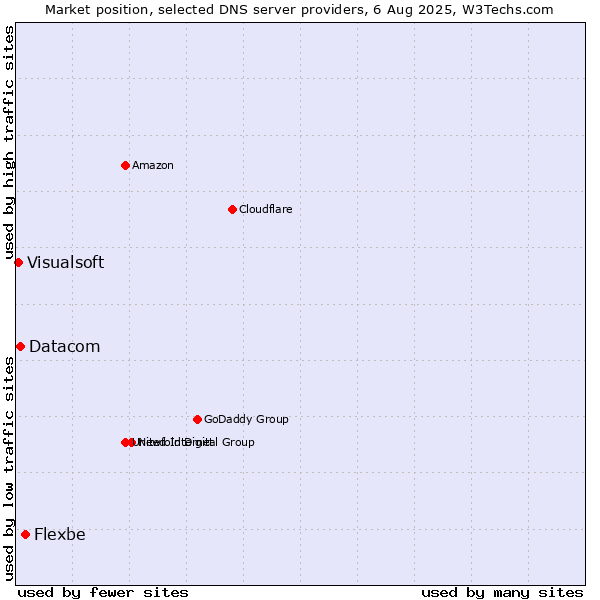 Market position of Flexbe vs. Datacom vs. Visualsoft