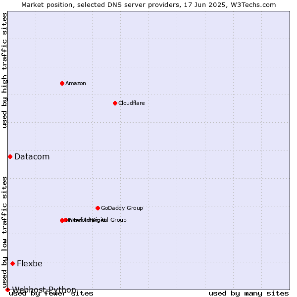 Market position of Flexbe vs. Datacom vs. Webhost Python