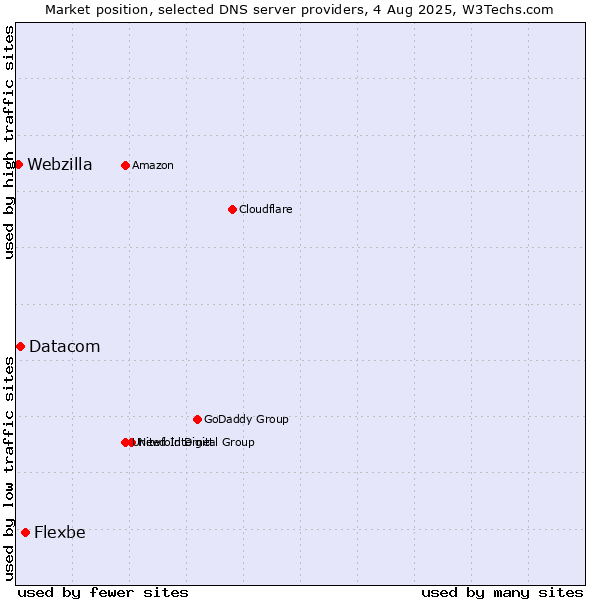 Market position of Flexbe vs. Datacom vs. Webzilla