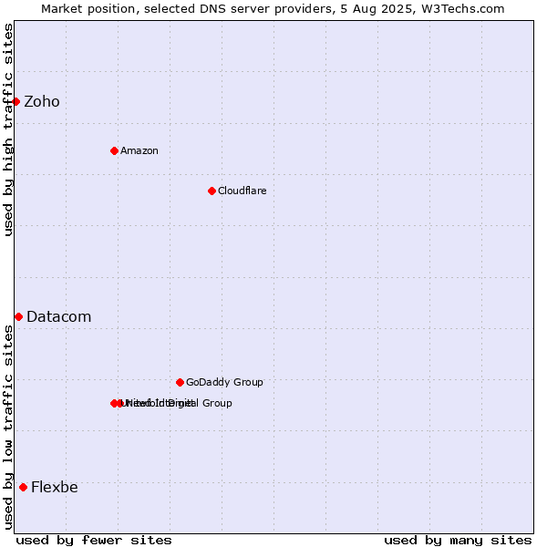 Market position of Flexbe vs. Datacom vs. Zoho