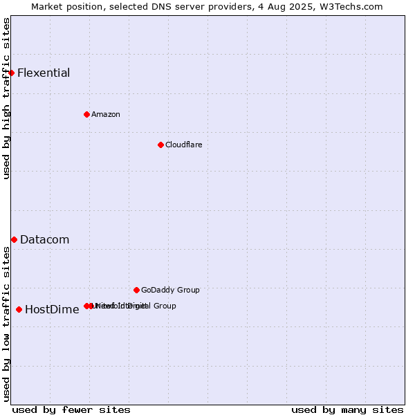 Market position of HostDime vs. Datacom vs. Flexential