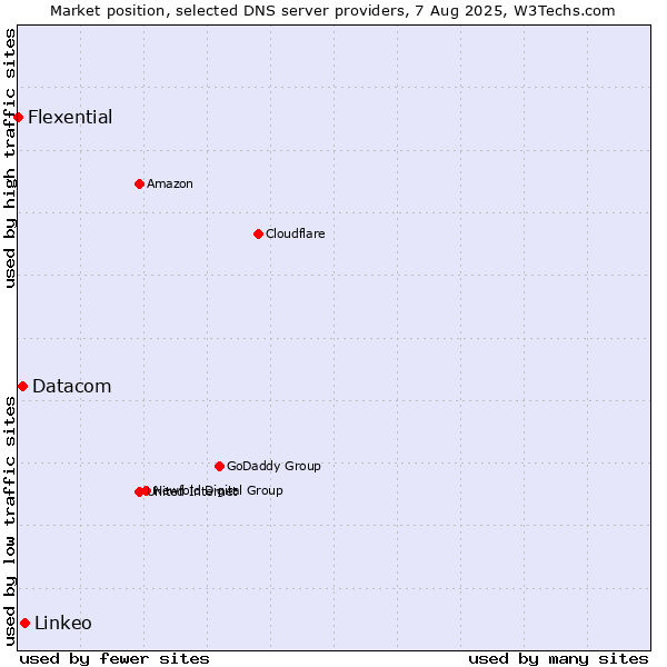 Market position of Linkeo vs. Datacom vs. Flexential