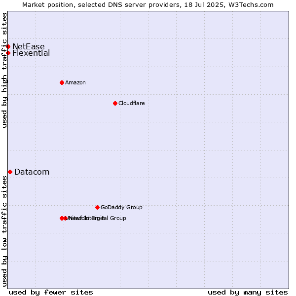 Market position of Datacom vs. Flexential vs. NetEase